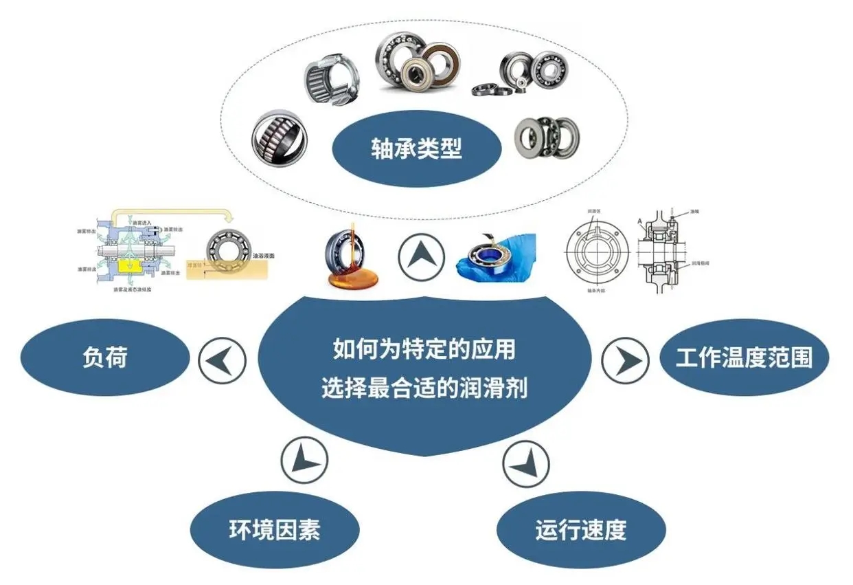 如何讓軸承的潤滑做到恰到好處？